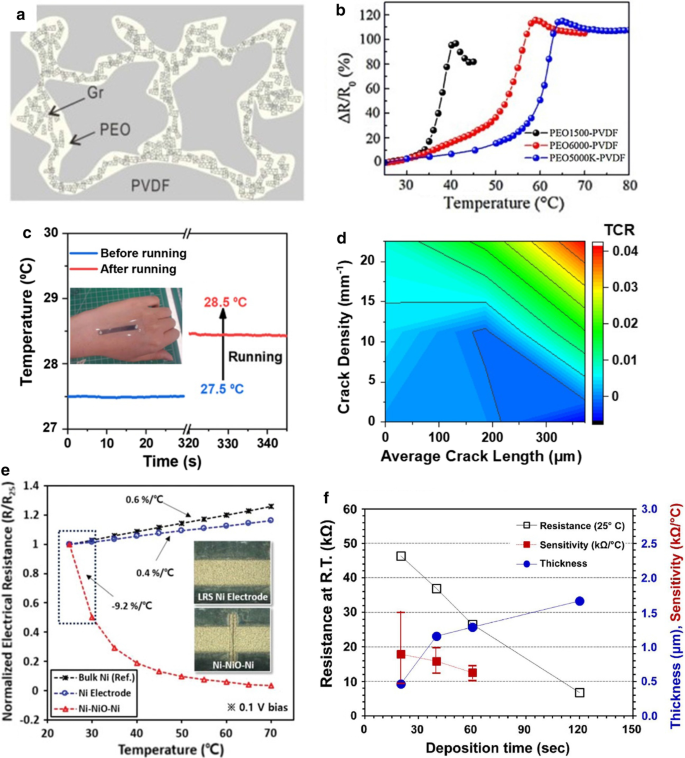 High-Precision Flexible Temperature Sensors for Human Body Monitoring: A Comprehensive Review