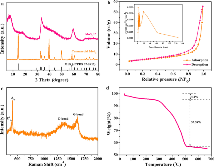 Hierarchically Porous MoS₂/C Nanospheres from Nanosheets: Exceptional Electrochemical Energy Storage