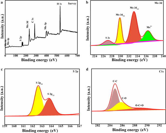 Hierarchically Porous MoS₂/C Nanospheres from Nanosheets: Exceptional Electrochemical Energy Storage