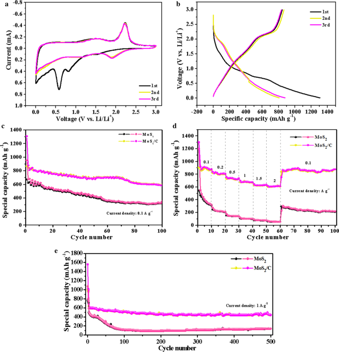 Hierarchically Porous MoS₂/C Nanospheres from Nanosheets: Exceptional Electrochemical Energy Storage