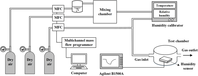 Ultra‑Sensitive FET Humidity Sensor Using Inkjet‑Printed Pt‑Doped In₂O₃ Nanoparticles—Room‑Temperature Operation