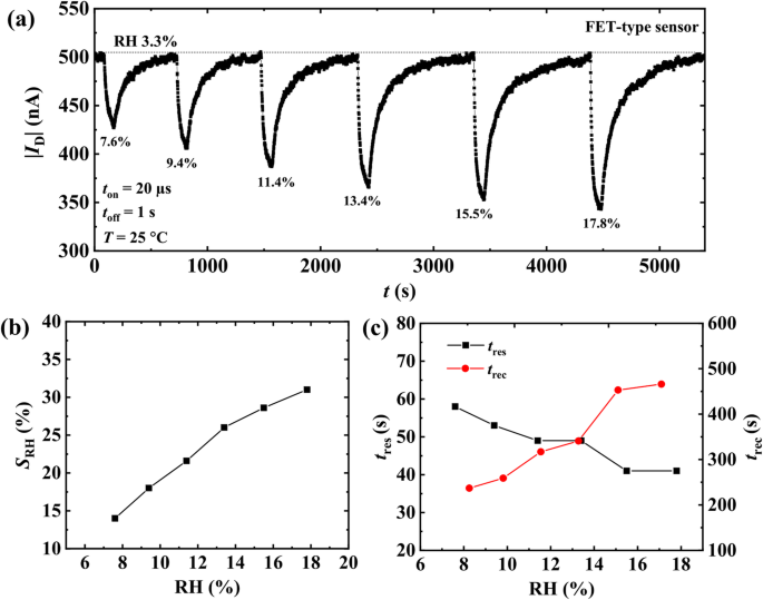 Ultra‑Sensitive FET Humidity Sensor Using Inkjet‑Printed Pt‑Doped In₂O₃ Nanoparticles—Room‑Temperature Operation