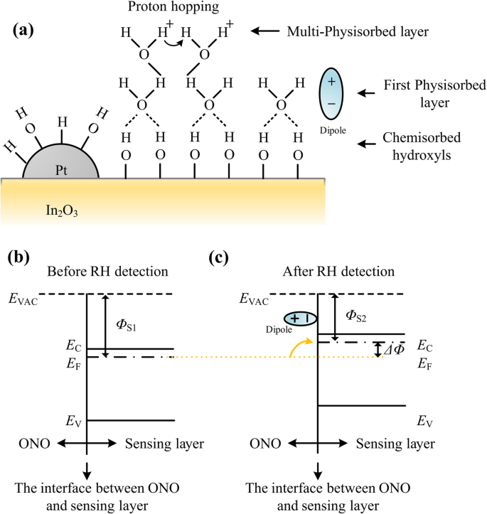 Ultra‑Sensitive FET Humidity Sensor Using Inkjet‑Printed Pt‑Doped In₂O₃ Nanoparticles—Room‑Temperature Operation
