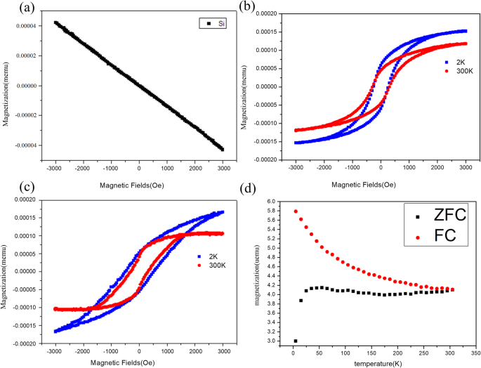 High‑Temperature CVD Synthesis of Single‑Crystalline β‑FeSi₂ Nanowires and Their Physical Properties