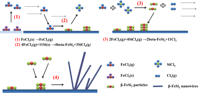 High‑Temperature CVD Synthesis of Single‑Crystalline β‑FeSi₂ Nanowires and Their Physical Properties