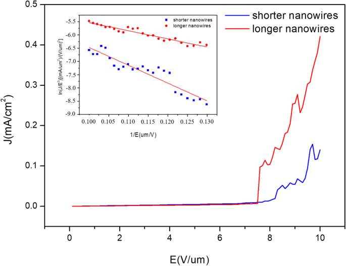 High‑Temperature CVD Synthesis of Single‑Crystalline β‑FeSi₂ Nanowires and Their Physical Properties