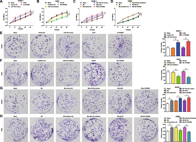 MicroRNA‑18a from M2 Macrophages Drives Nasopharyngeal Carcinoma Progression by Targeting TGFBR3 in the TGF‑β Pathway