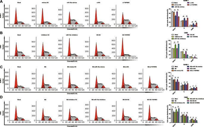 MicroRNA‑18a from M2 Macrophages Drives Nasopharyngeal Carcinoma Progression by Targeting TGFBR3 in the TGF‑β Pathway