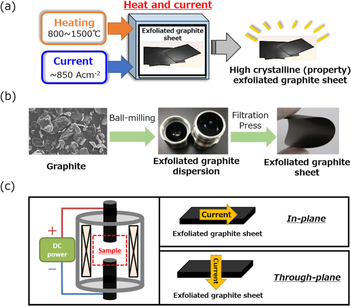1‑Minute Heat‑And‑Current Treatment Boosts Conductivity of Filtrated Graphite Sheets by 2×