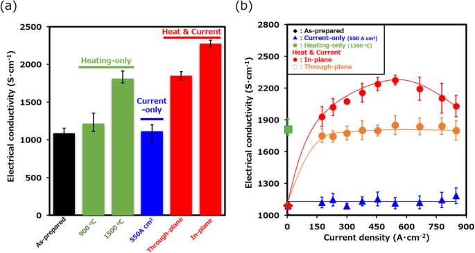 1‑Minute Heat‑And‑Current Treatment Boosts Conductivity of Filtrated Graphite Sheets by 2×