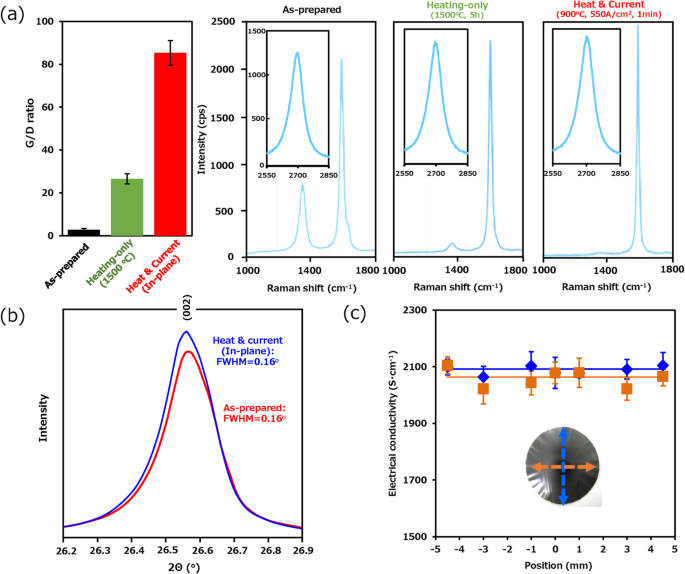 1‑Minute Heat‑And‑Current Treatment Boosts Conductivity of Filtrated Graphite Sheets by 2×