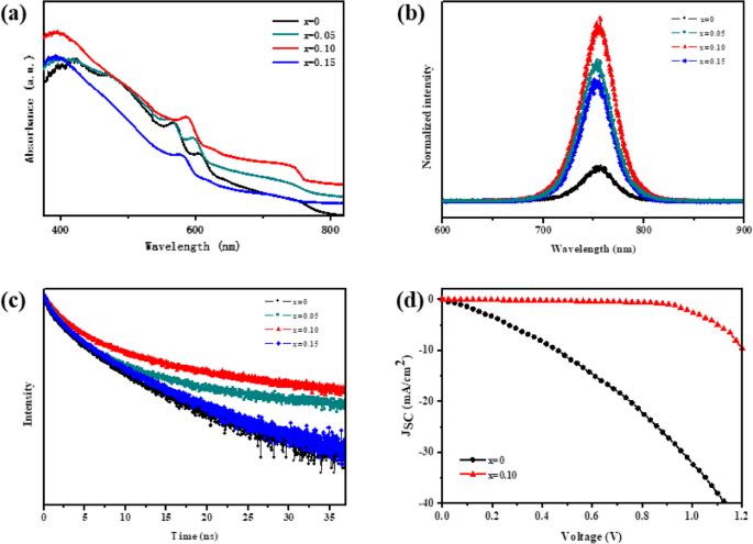 Enhanced Stability and Efficiency of 2D Perovskite Solar Cells Through Bromine Incorporation