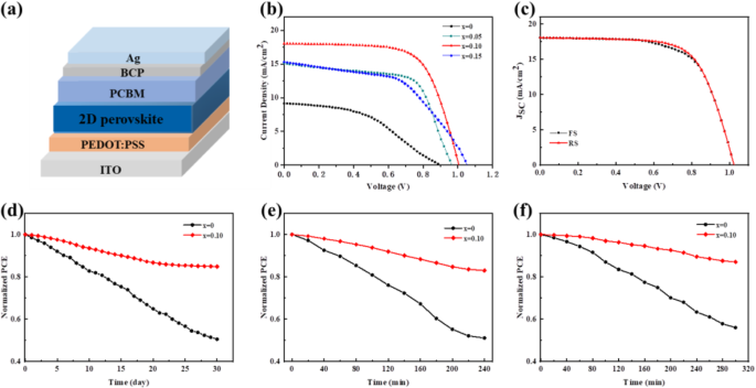 Enhanced Stability and Efficiency of 2D Perovskite Solar Cells Through Bromine Incorporation
