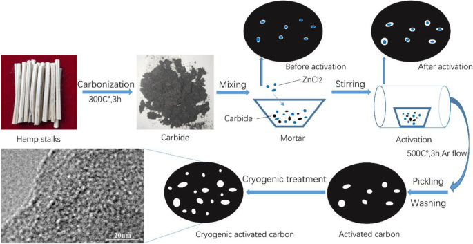 Enhancing Lithium‑Ion Battery Anodes: Deep Cryogenic Activation of Hemp‑Stem Derived Carbon