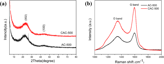 Enhancing Lithium‑Ion Battery Anodes: Deep Cryogenic Activation of Hemp‑Stem Derived Carbon