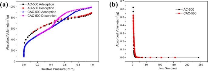 Enhancing Lithium‑Ion Battery Anodes: Deep Cryogenic Activation of Hemp‑Stem Derived Carbon