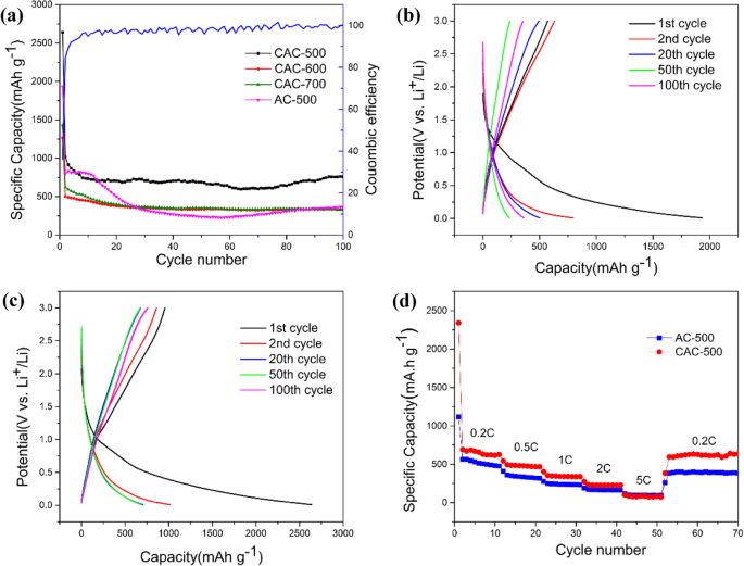Enhancing Lithium‑Ion Battery Anodes: Deep Cryogenic Activation of Hemp‑Stem Derived Carbon