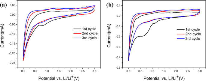 Enhancing Lithium‑Ion Battery Anodes: Deep Cryogenic Activation of Hemp‑Stem Derived Carbon