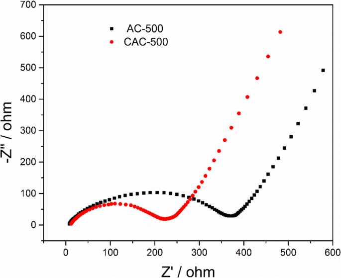 Enhancing Lithium‑Ion Battery Anodes: Deep Cryogenic Activation of Hemp‑Stem Derived Carbon
