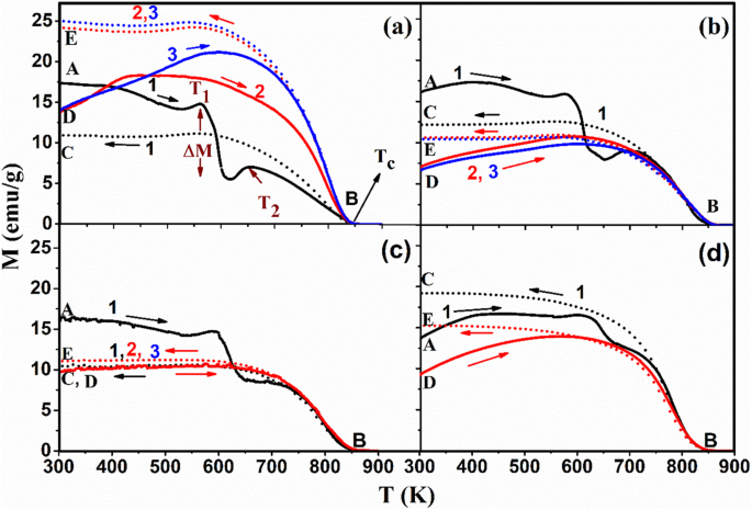 Enhancing Magnetite Nanoparticles: Sn²⁺ Doping Tailors Magnetization Dynamics, Irreversibility, and Curie Temperature