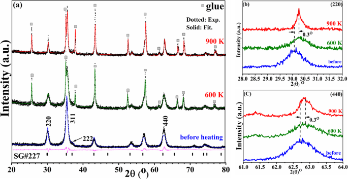 Enhancing Magnetite Nanoparticles: Sn²⁺ Doping Tailors Magnetization Dynamics, Irreversibility, and Curie Temperature