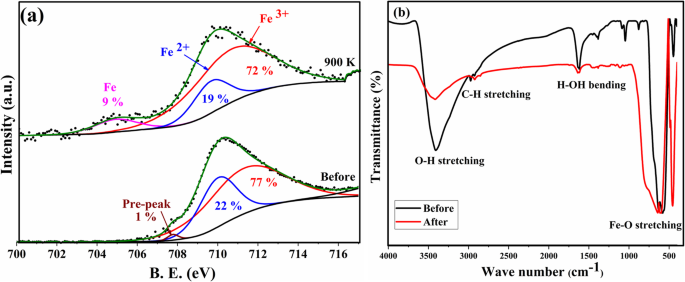 Enhancing Magnetite Nanoparticles: Sn²⁺ Doping Tailors Magnetization Dynamics, Irreversibility, and Curie Temperature