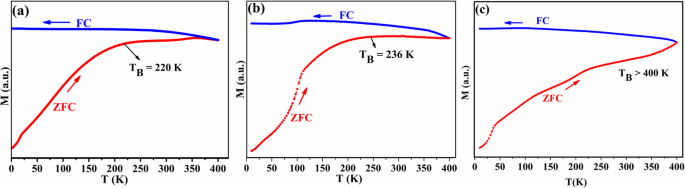 Enhancing Magnetite Nanoparticles: Sn²⁺ Doping Tailors Magnetization Dynamics, Irreversibility, and Curie Temperature