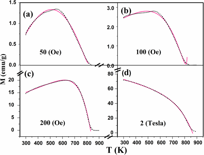 Enhancing Magnetite Nanoparticles: Sn²⁺ Doping Tailors Magnetization Dynamics, Irreversibility, and Curie Temperature