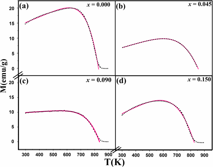 Enhancing Magnetite Nanoparticles: Sn²⁺ Doping Tailors Magnetization Dynamics, Irreversibility, and Curie Temperature