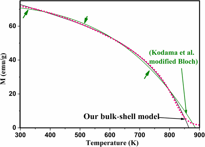 Enhancing Magnetite Nanoparticles: Sn²⁺ Doping Tailors Magnetization Dynamics, Irreversibility, and Curie Temperature