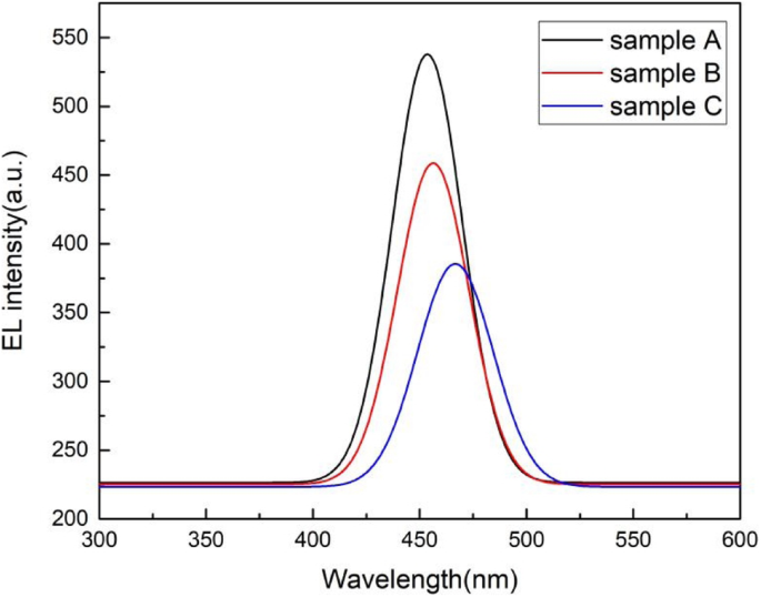 Optical Performance of InGaN/GaN Quantum Wells: Effect of GaN Cap Layer Thickness