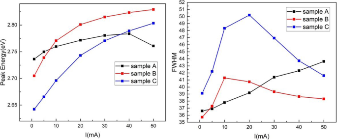 Optical Performance of InGaN/GaN Quantum Wells: Effect of GaN Cap Layer Thickness