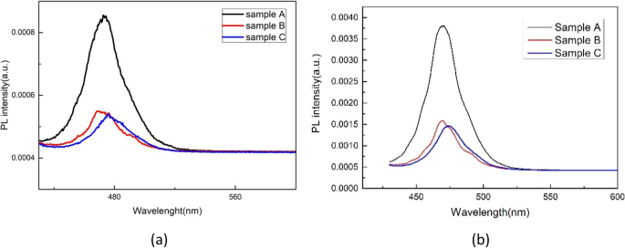 Optical Performance of InGaN/GaN Quantum Wells: Effect of GaN Cap Layer Thickness