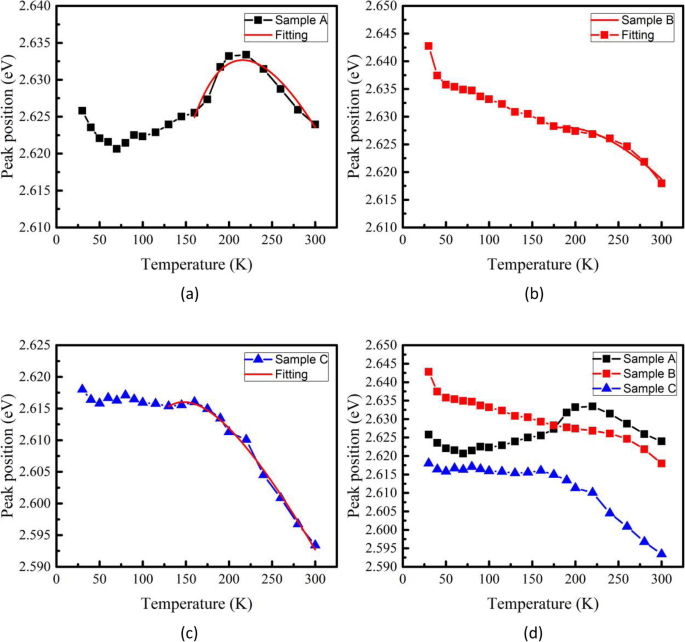 Optical Performance of InGaN/GaN Quantum Wells: Effect of GaN Cap Layer Thickness