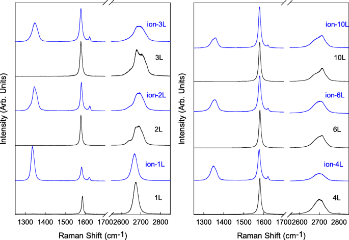 Raman Analysis of G and D′ Phonon Shifts in Vacancy-Engineered Monolayer to Few-Layer Graphene Across 78–318 K