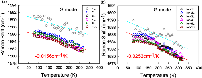 Raman Analysis of G and D′ Phonon Shifts in Vacancy-Engineered Monolayer to Few-Layer Graphene Across 78–318 K