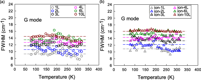 Raman Analysis of G and D′ Phonon Shifts in Vacancy-Engineered Monolayer to Few-Layer Graphene Across 78–318 K
