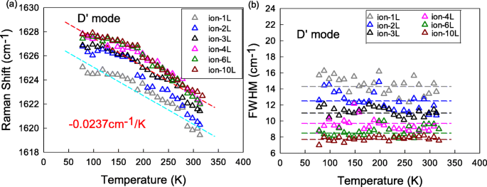 Raman Analysis of G and D′ Phonon Shifts in Vacancy-Engineered Monolayer to Few-Layer Graphene Across 78–318 K