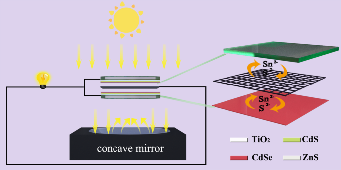 Enhancing Quantum Dot Solar Cell Efficiency with Concentrating Photovoltaics and Dual Photoanodes