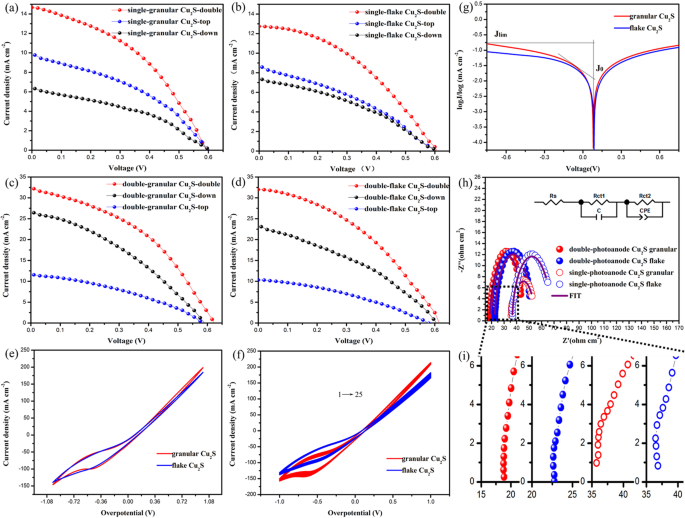Enhancing Quantum Dot Solar Cell Efficiency with Concentrating Photovoltaics and Dual Photoanodes