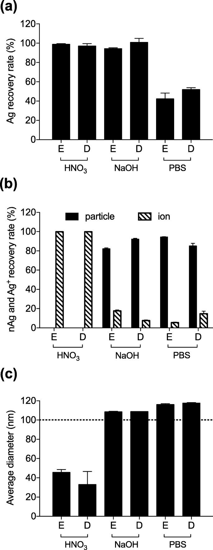 A Novel Analytical System for Assessing Silver Nanoparticle Physicochemical Properties in Human Skin
