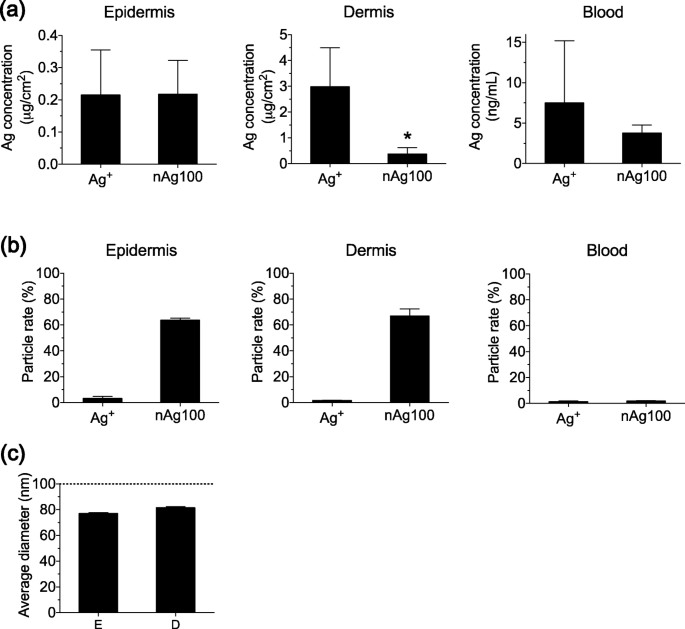 A Novel Analytical System for Assessing Silver Nanoparticle Physicochemical Properties in Human Skin