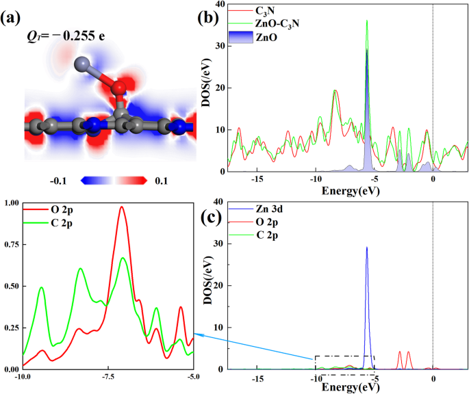 Theoretical Insights into SF6 Decomposition Product Adsorption on ZnO-Modified C3N Nanosheets