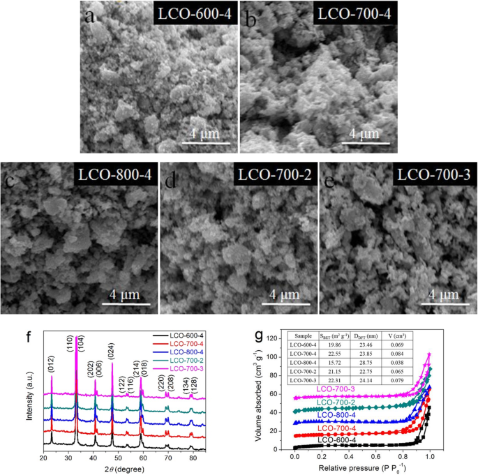 Optimizing LaCoO3 with Sr Doping and rGO for Superior Energy Storage Performance