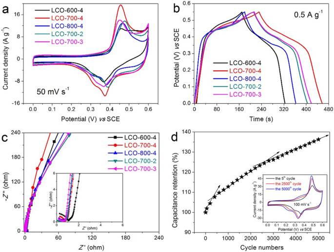 Optimizing LaCoO3 with Sr Doping and rGO for Superior Energy Storage Performance