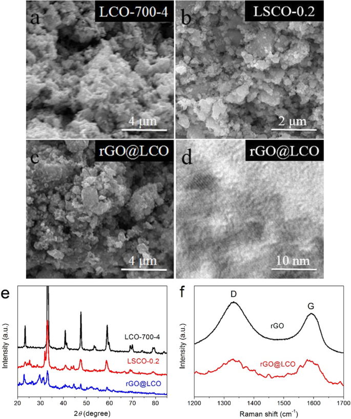 Optimizing LaCoO3 with Sr Doping and rGO for Superior Energy Storage Performance