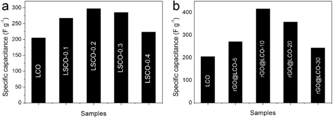 Optimizing LaCoO3 with Sr Doping and rGO for Superior Energy Storage Performance