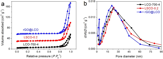 Optimizing LaCoO3 with Sr Doping and rGO for Superior Energy Storage Performance