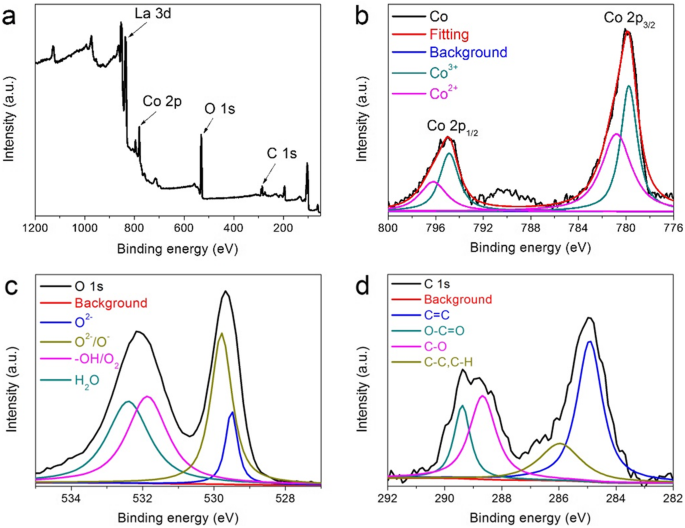 Optimizing LaCoO3 with Sr Doping and rGO for Superior Energy Storage Performance