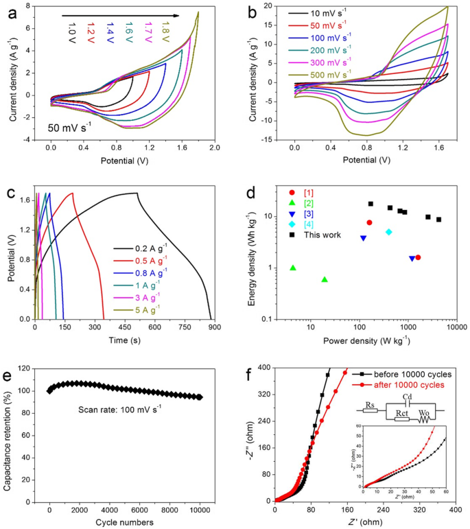 Optimizing LaCoO3 with Sr Doping and rGO for Superior Energy Storage Performance